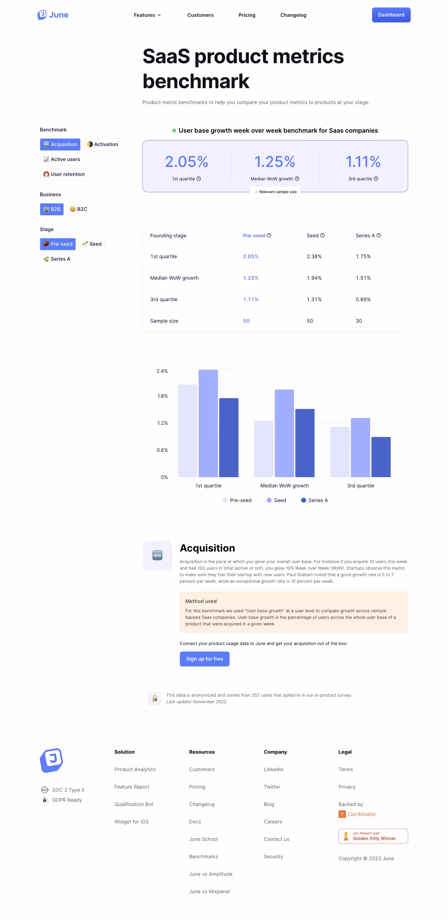 June SaaS Product Metrics Benchmark