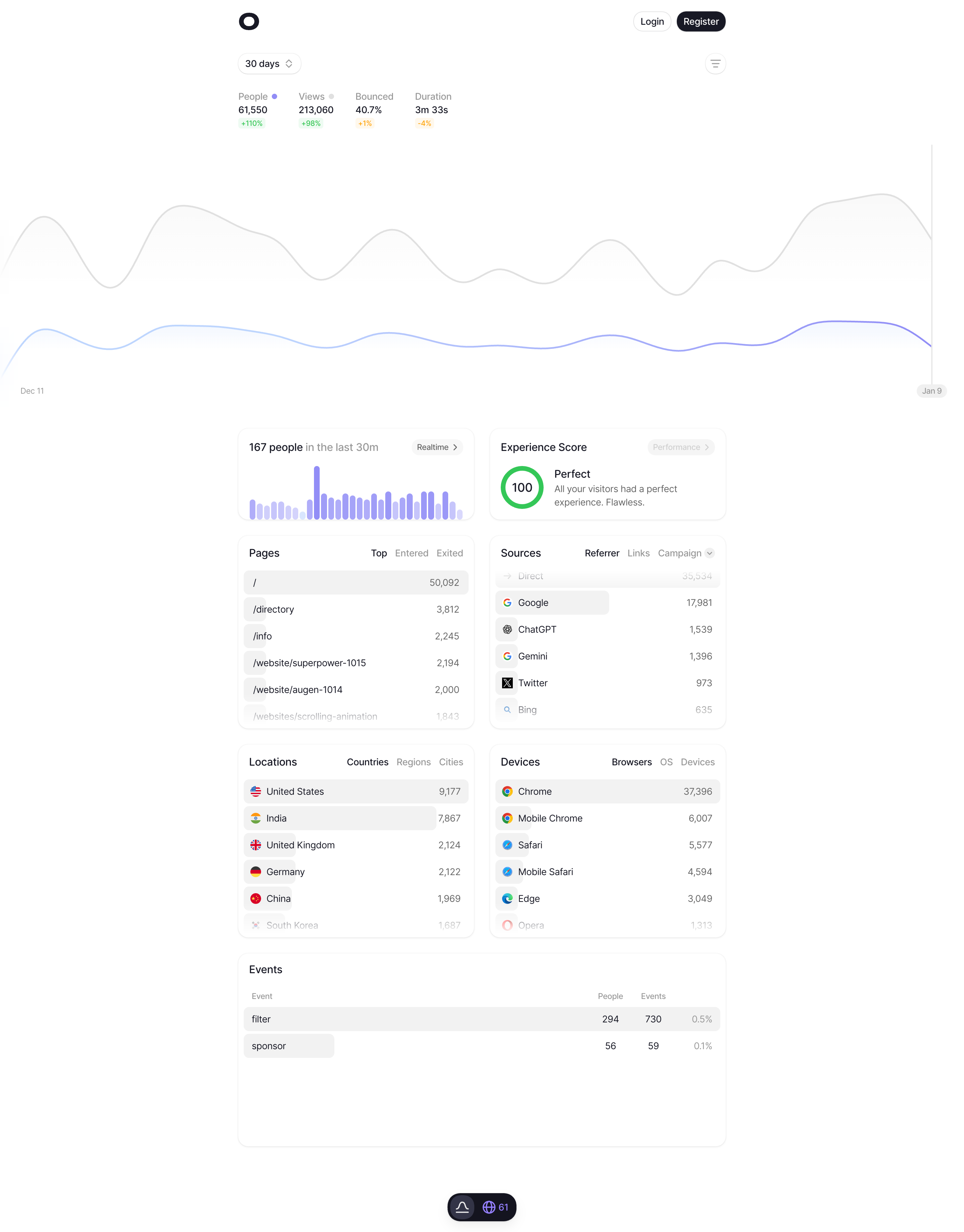 Visitors Analytics Dashboard