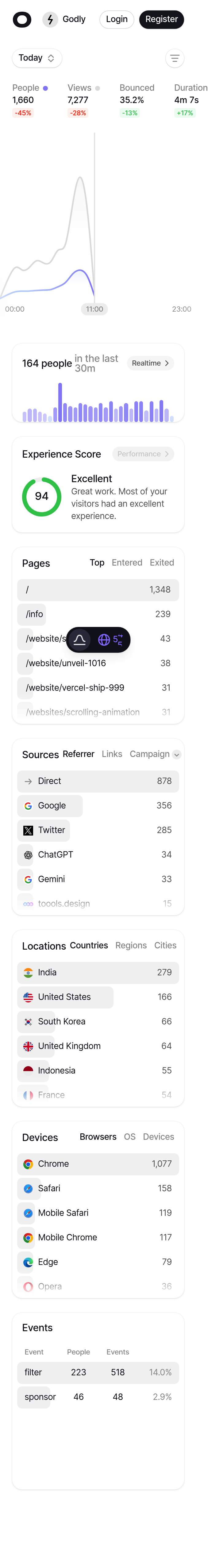 Visitors Analytics Dashboard