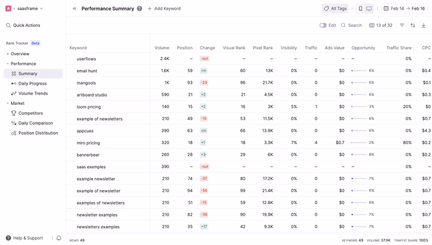 Wope Performance Summary