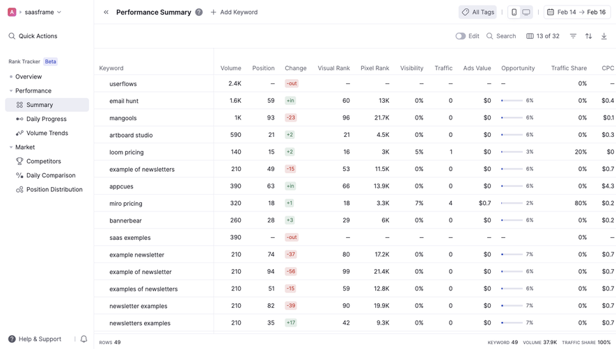 Wope Performance Summary