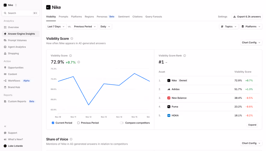 Profound Visibility Dashboard