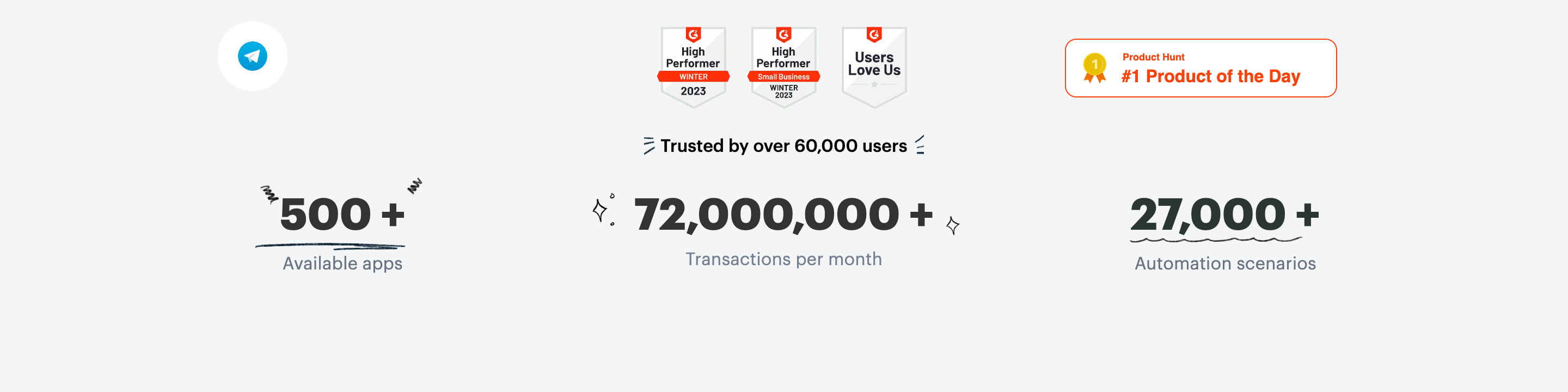 Albato statistics section with available app count, monthly transaction volume and automation scenario count beneath trust badges