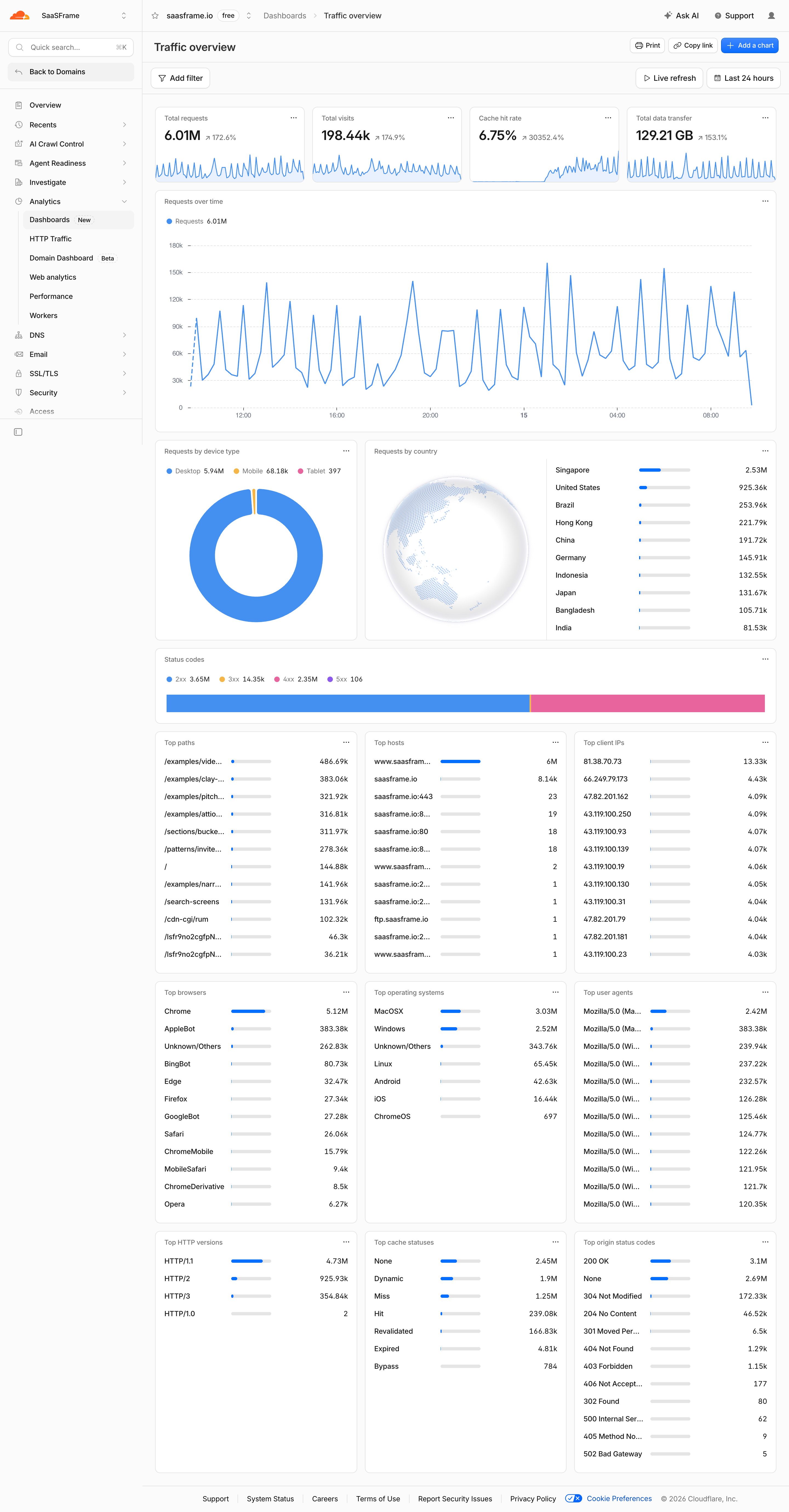 Cloudflare traffic overview with filter and time controls above summary cards and traffic breakdowns