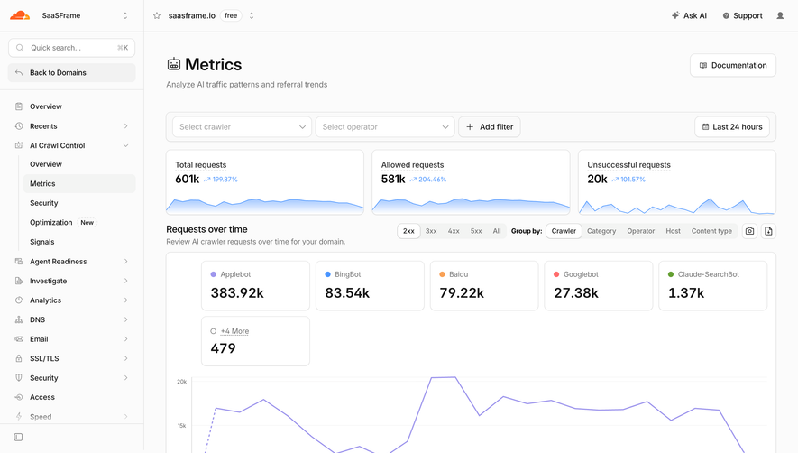 Cloudflare AI Crawl Metrics