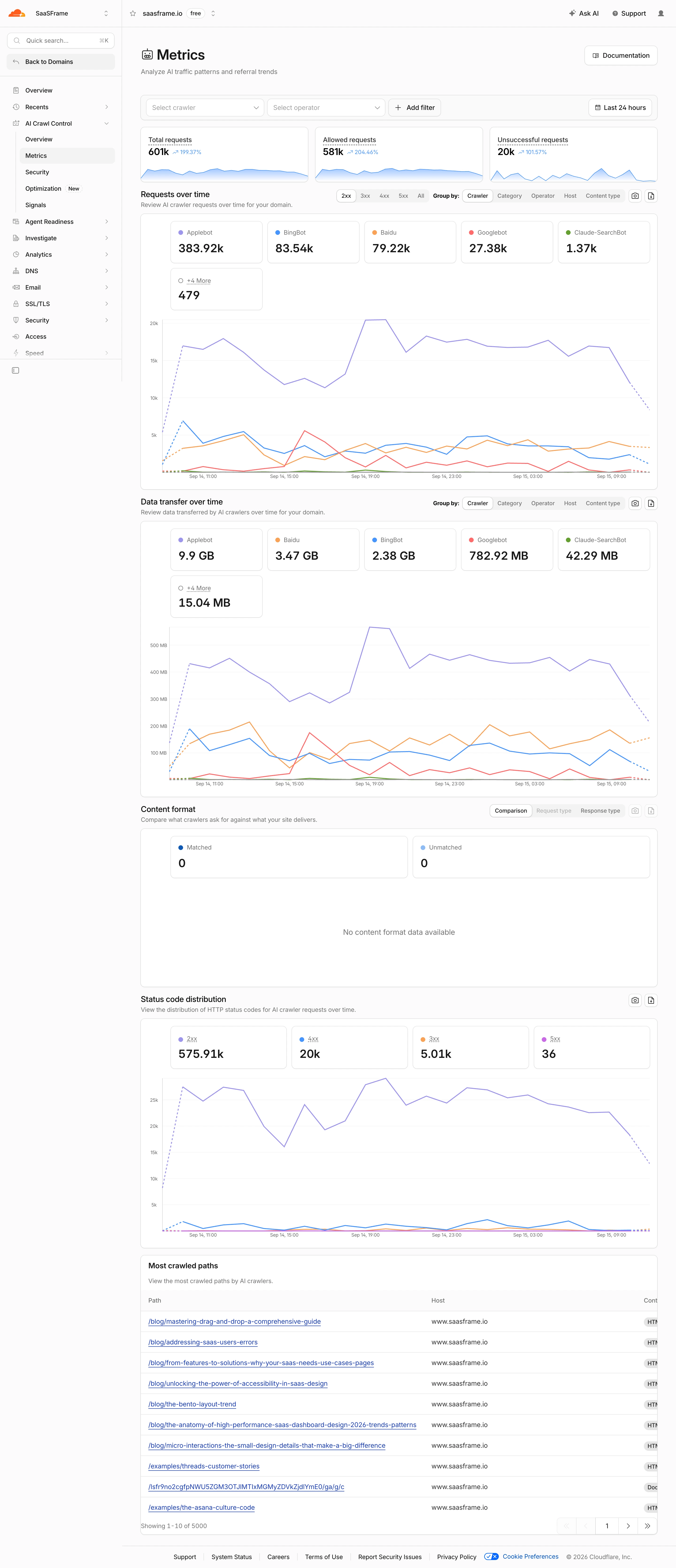 Cloudflare AI Crawl Metrics