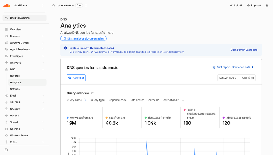 Cloudflare DNS Analytics