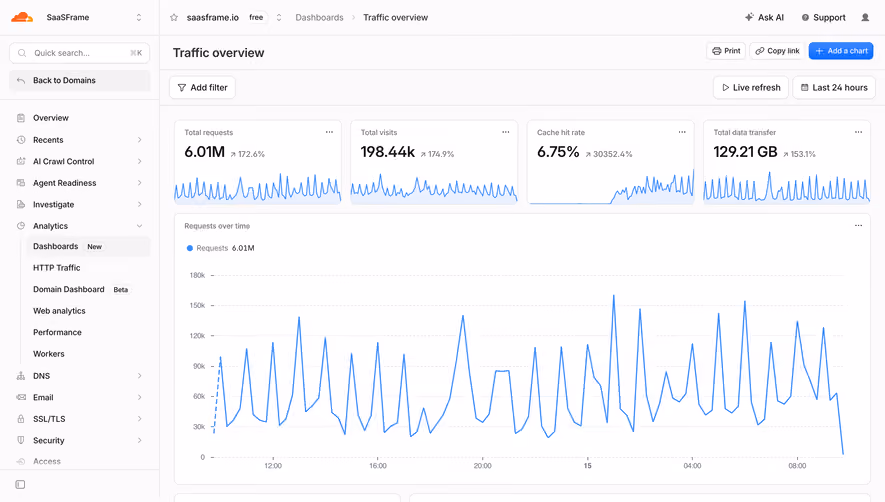 Cloudflare Traffic Overview