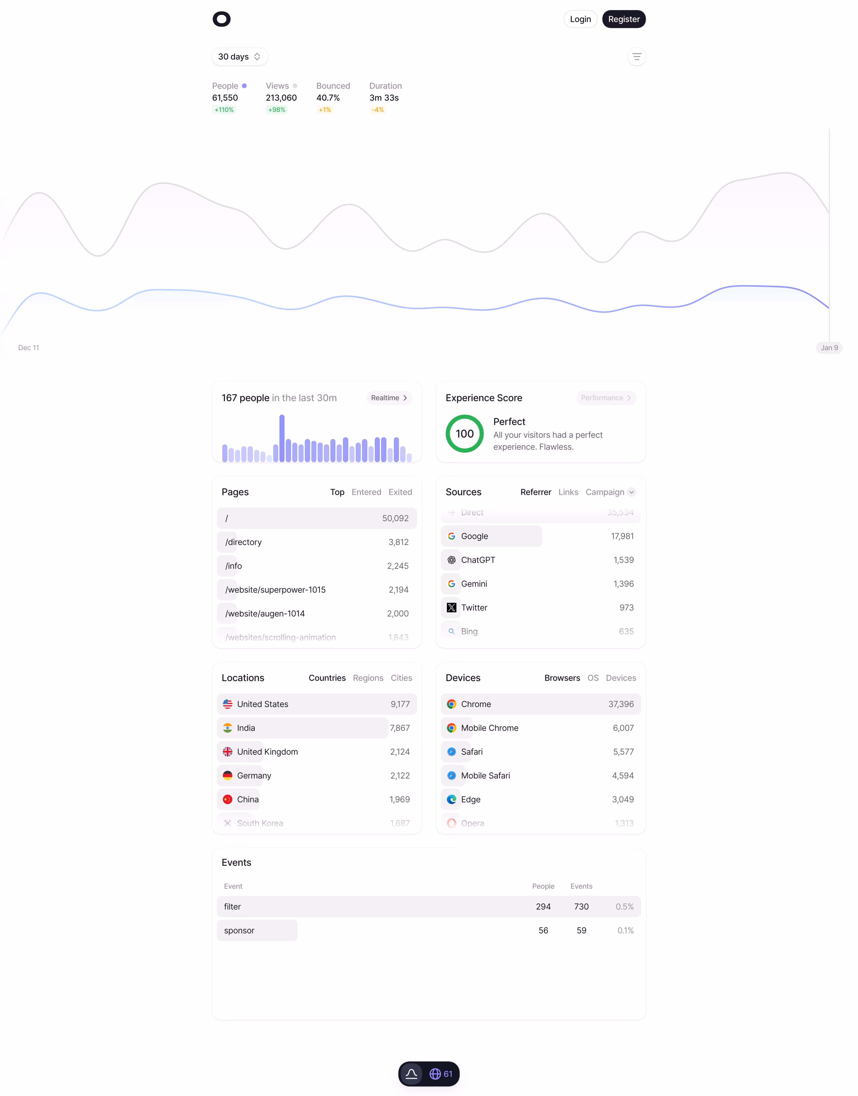 Visitors Analytics Dashboard