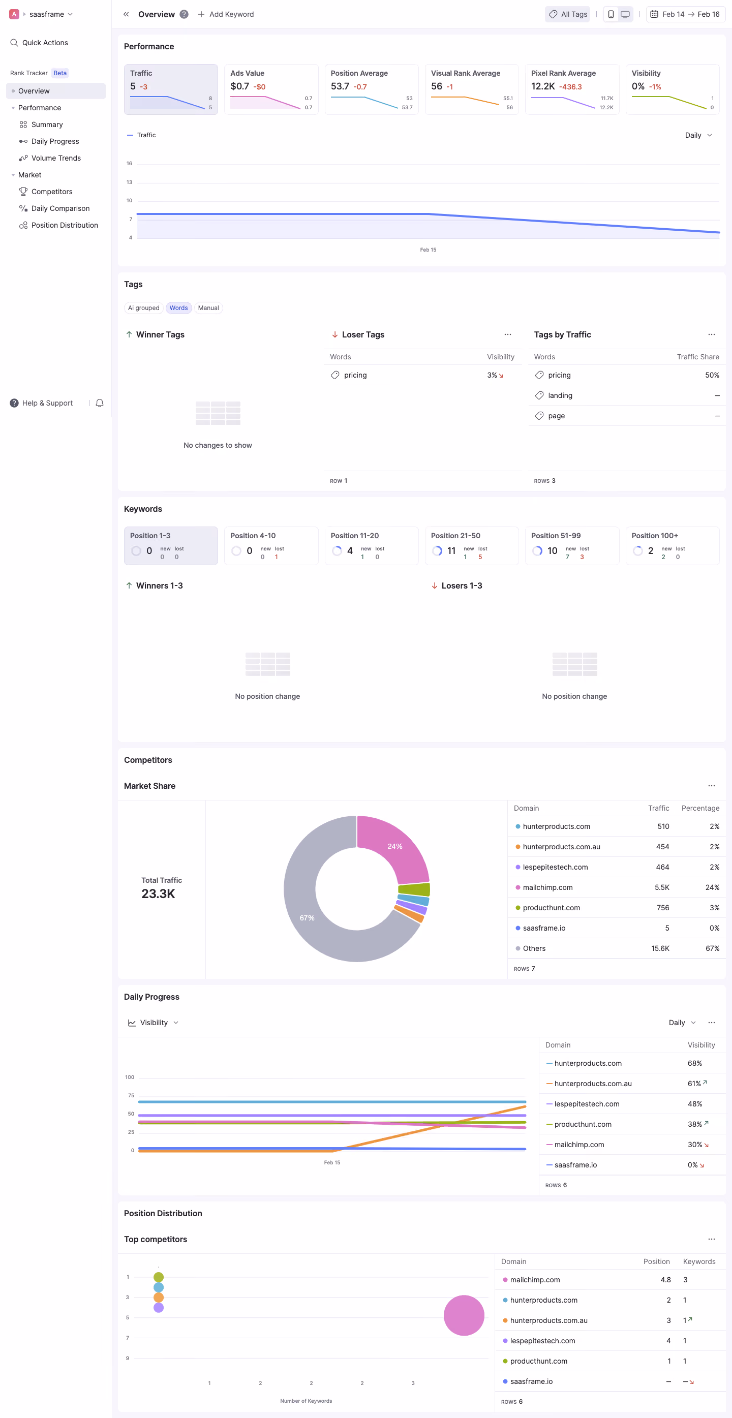 Wope Dashboard