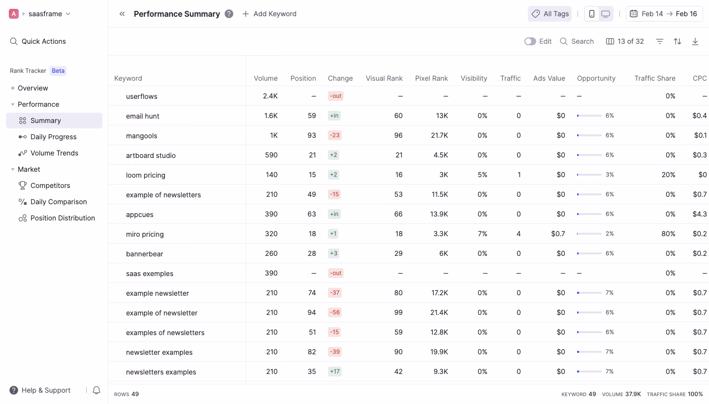 Wope Performance Summary
