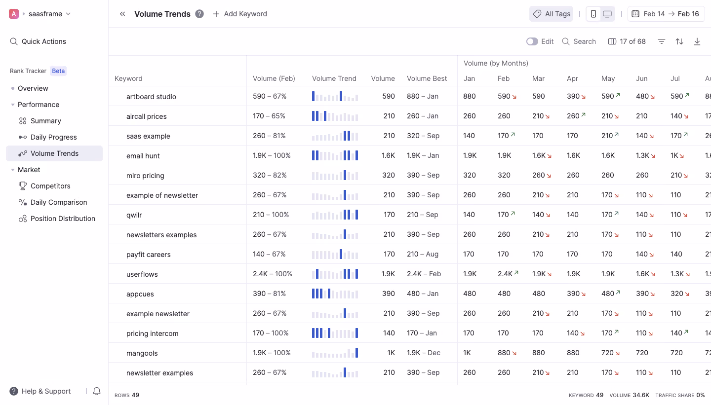 Wope Volume trends