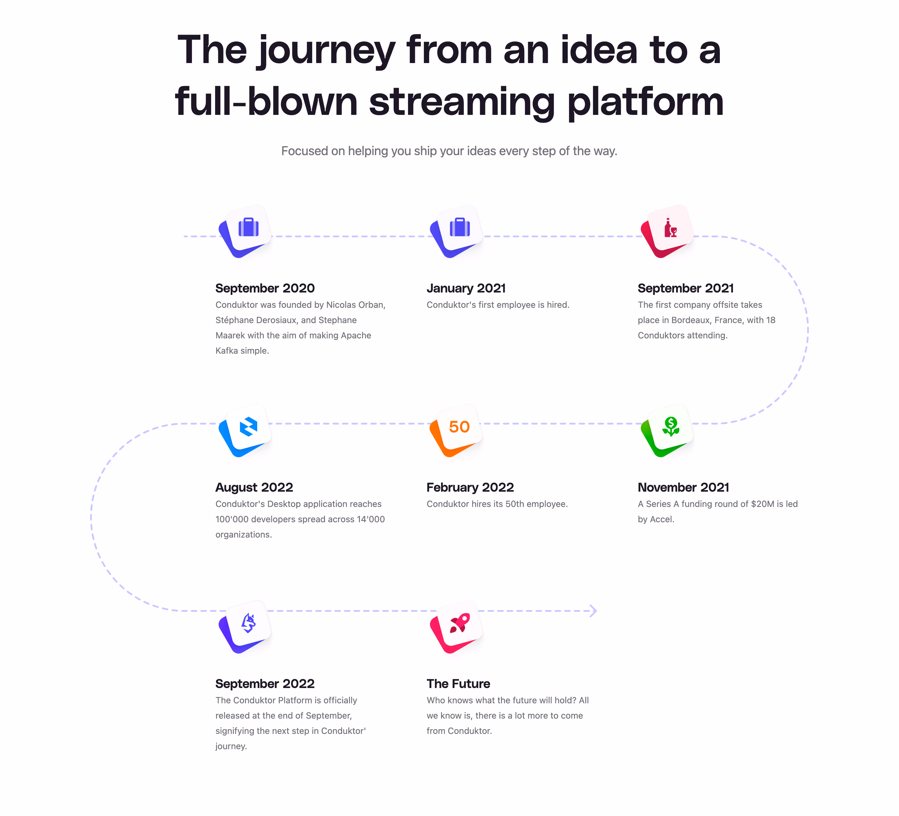 Conduktor Timeline Section