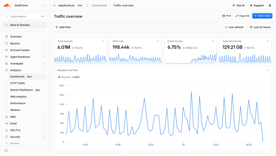 Cloudflare Traffic Overview