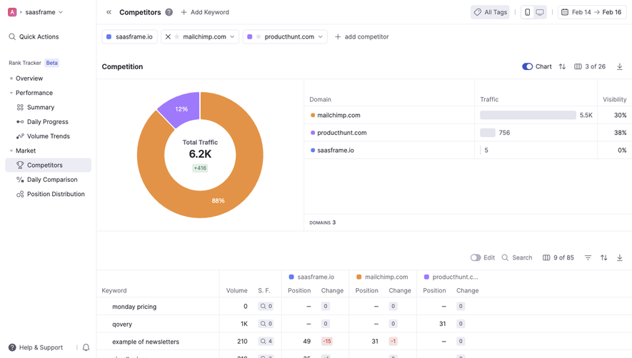 Wope Competitors dashboard