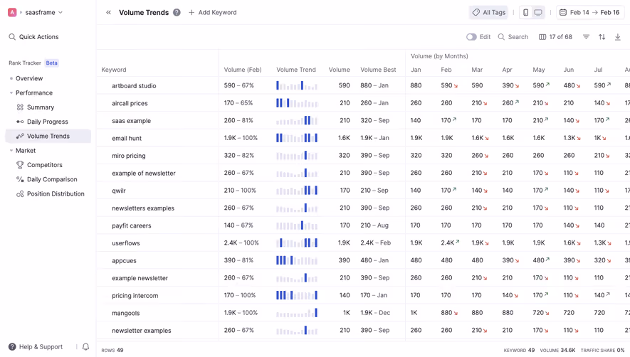 Wope Volume trends