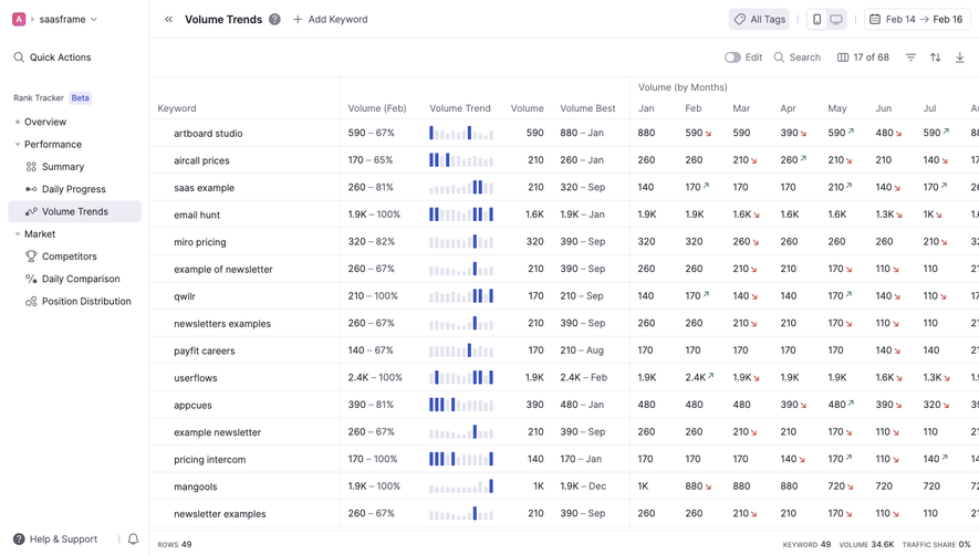 Wope Volume trends