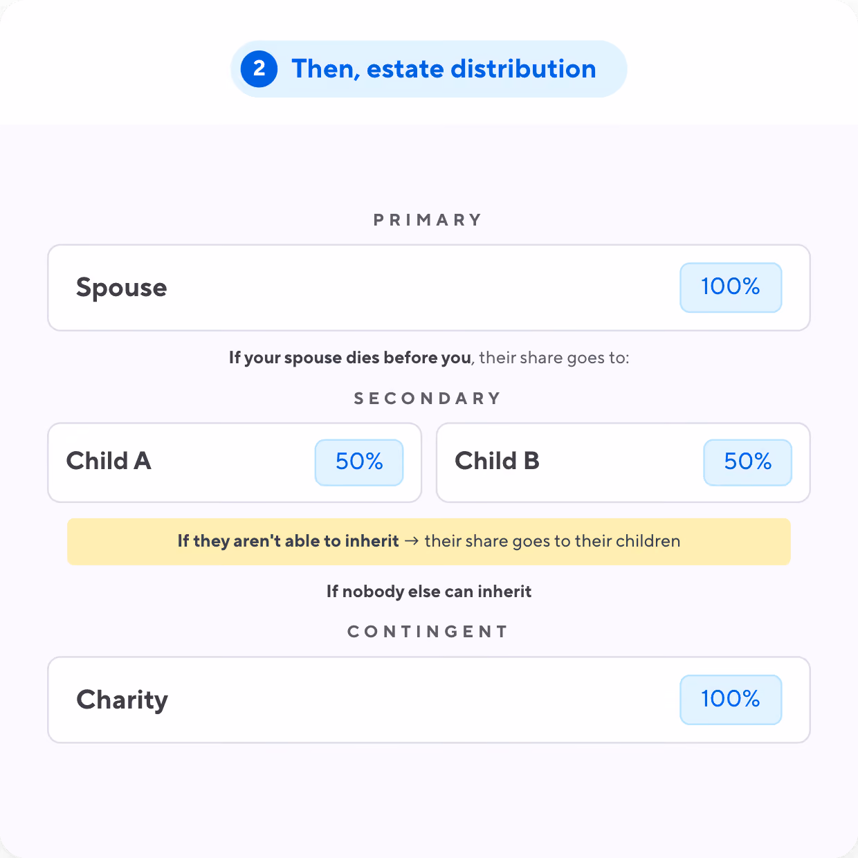 Estate distribution example: 100% to spouse; if spouse dies, 50% each to Child A and B; then 100% to charity.