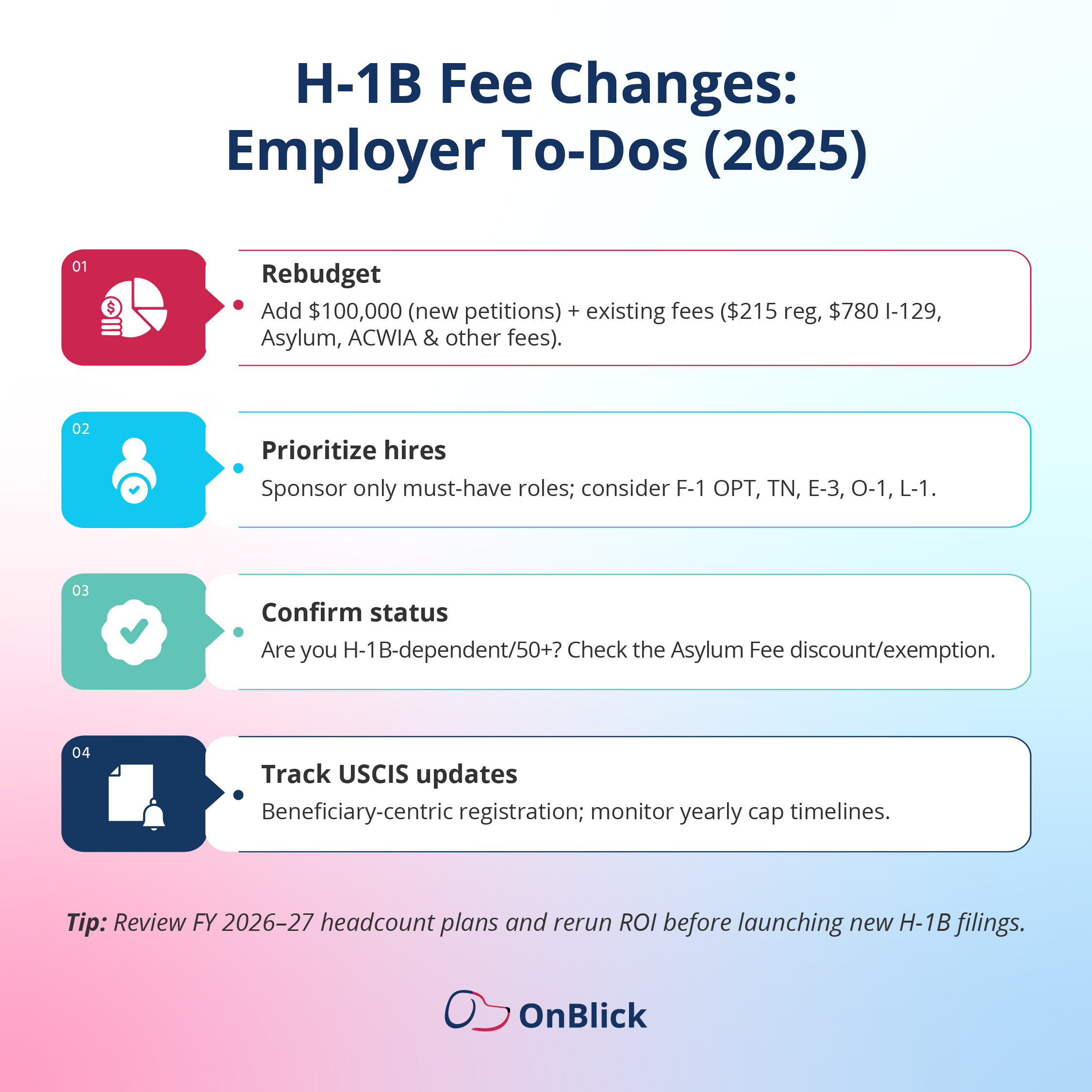 H-1B Fee Changes: Employer To-Dos (2025)   Rebudget: Add $100,000 (new petitions) + existing fees ($215 reg, $780 I-129, Asylum, ACWIA & other fees). Prioritize hires: Sponsor only must-have roles; consider F-1 OPT, TN, E-3, O-1, L-1. Confirm status: Are you H-1B-dependent/50+? Check the Asylum Fee discount/exemption. Track USCIS updates: Beneficiary-centric registration; monitor yearly cap timelines.