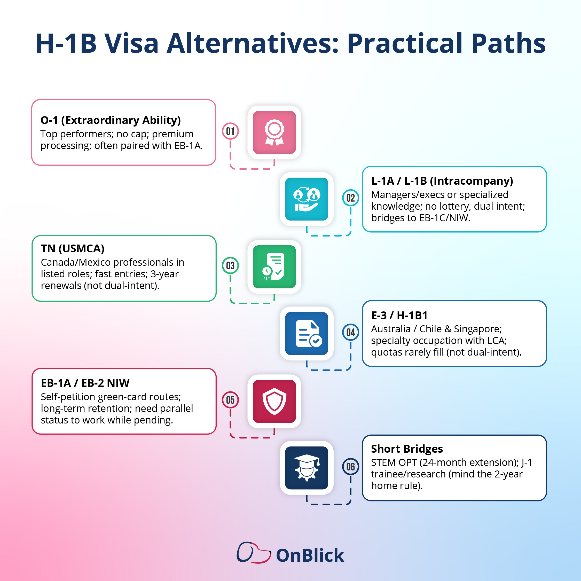 H-1B Visa Alternatives: Practical Paths O-1 (Extraordinary Ability): Top performers; no cap; premium processing; often paired with EB-1A. L-1A / L-1B (Intracompany): Managers/execs or specialized knowledge; no lottery, dual intent; bridges to EB-1C/NIW. TN (USMCA): Canada/Mexico professionals in listed roles; fast entries; 3-year renewals (not dual-intent). E-3 / H-1B1: Australia / Chile & Singapore; specialty occupation with LCA; quotas rarely fill (not dual-intent). EB-1A / EB-2 NIW: Self-petition green-card routes; long-term retention; need parallel status to work while pending. Short Bridges: STEM OPT (24-month extension); J-1 trainee/research (mind the 2-year home rule).