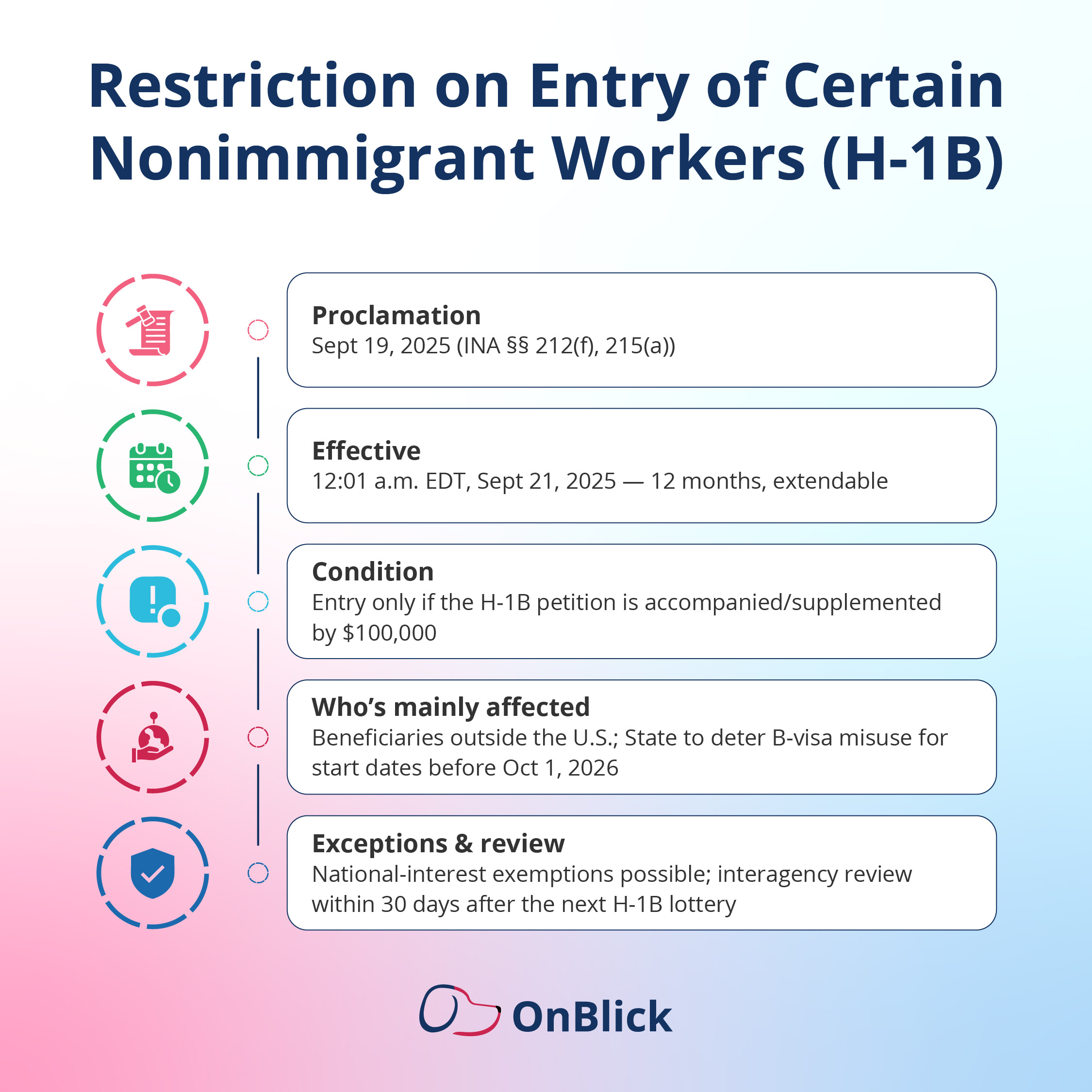 Restriction on Entry of Certain Nonimmigrant Workers (H-1B)   Proclamation: Sept 19, 2025 (INA §§ 212(f), 215(a)) Effective: 12:01 a.m. EDT, Sept 21, 2025 — 12 months, extendable Condition: Entry only if the H-1B petition is accompanied/supplemented by $100,000 Who’s mainly affected: Beneficiaries outside the U.S.; State to deter B-visa misuse for start dates before Oct 1, 2026 Exceptions & review: National-interest exemptions possible; interagency review within 30 days after the next H-1B lottery