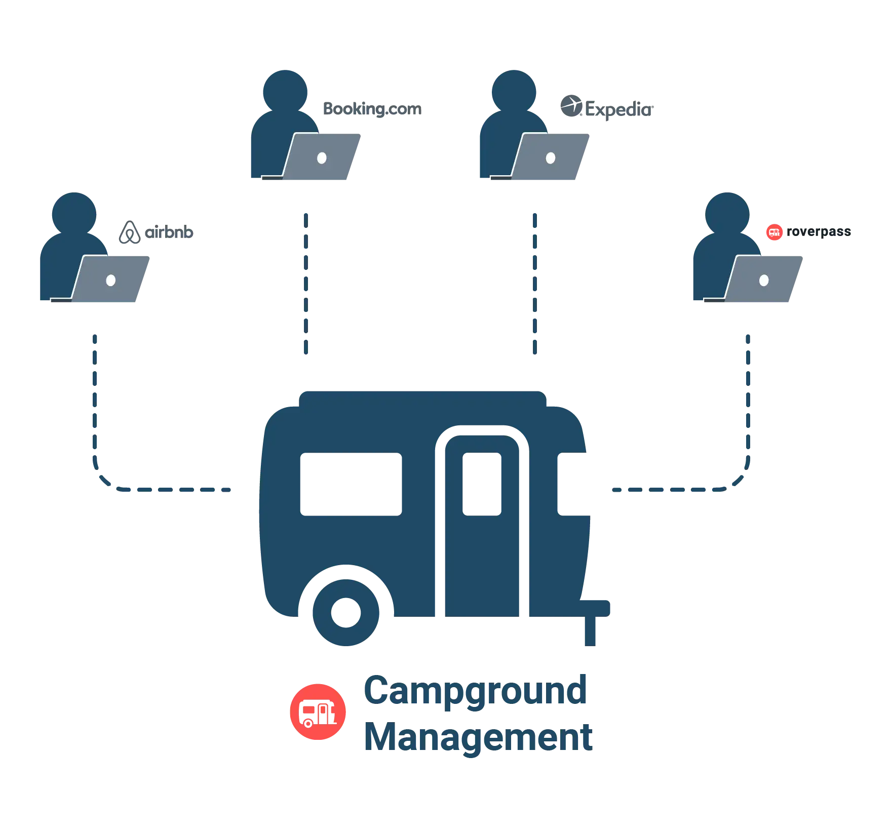 Illustration of campground management, showing different users interacting with a central system, potentially for booking.com or campendium app.