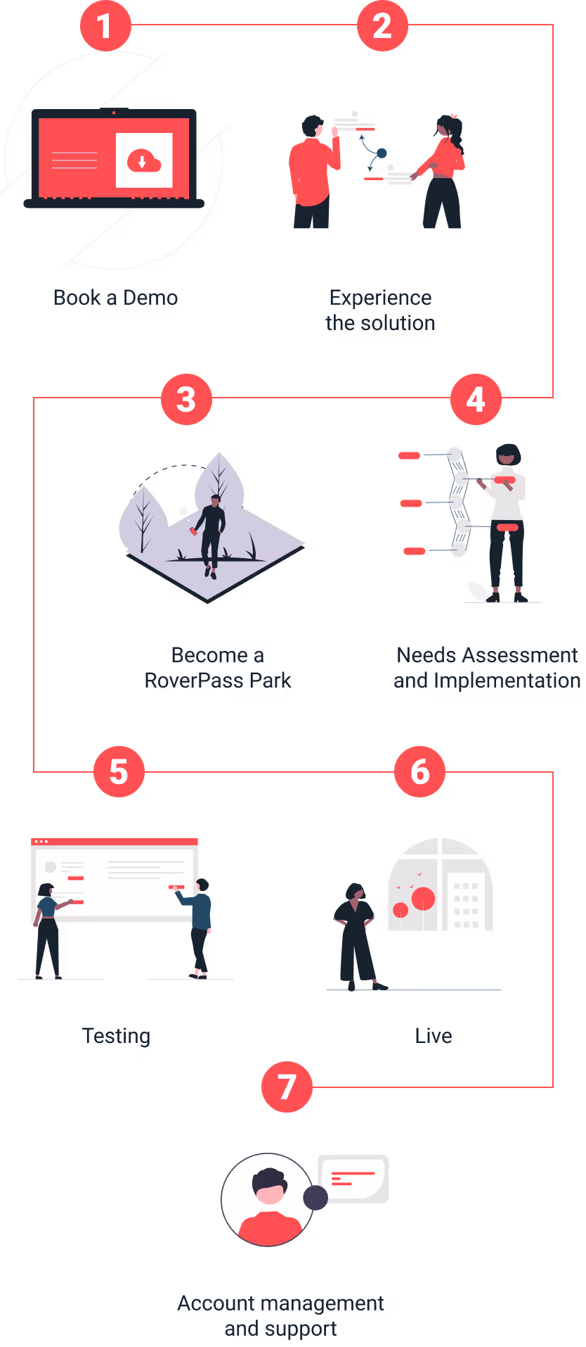Process for signing up to be a campground with the RoverPass parks and recreation management software