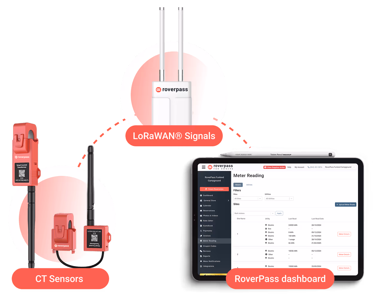 CT sensors, LoRaWAN gateway, and RoverPass meter reading dashboard