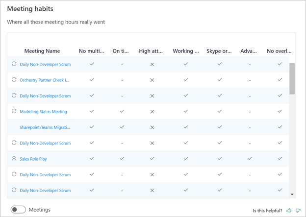 Screenshot of the Meeting habits page of MyAnalytics.