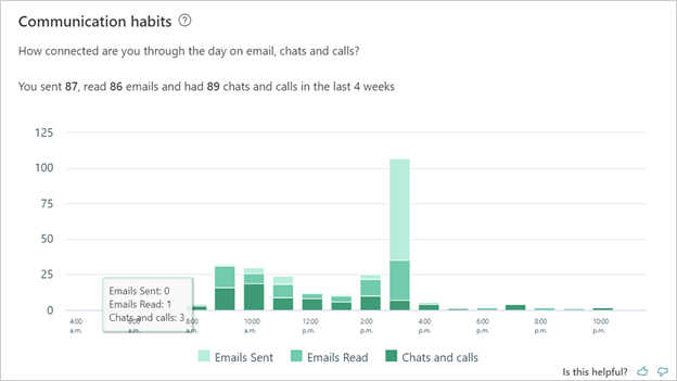 Screenshot of the Communication habits page of MyAnalytics.