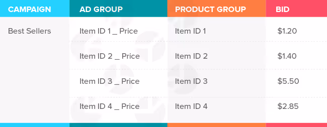 Google Shopping bid strategy: example of  SKU level structure for best sellers.