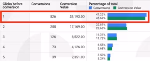 Google Shopping bid strategy: e xample of path length report in Google AdWords.