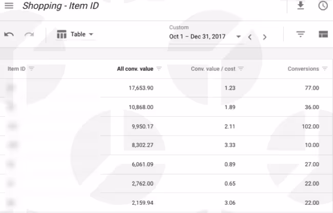 Google Shopping bid strategy: Item ID report sorted by product revenue.