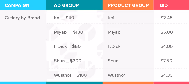 Google Shopping bid strategy: e xample of category &amp; brand structure for cutlery.