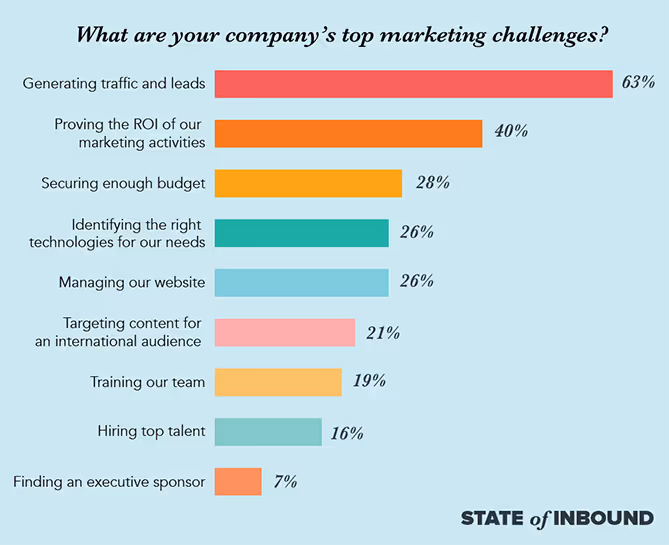 Image 2 - top marketing challenges.png
