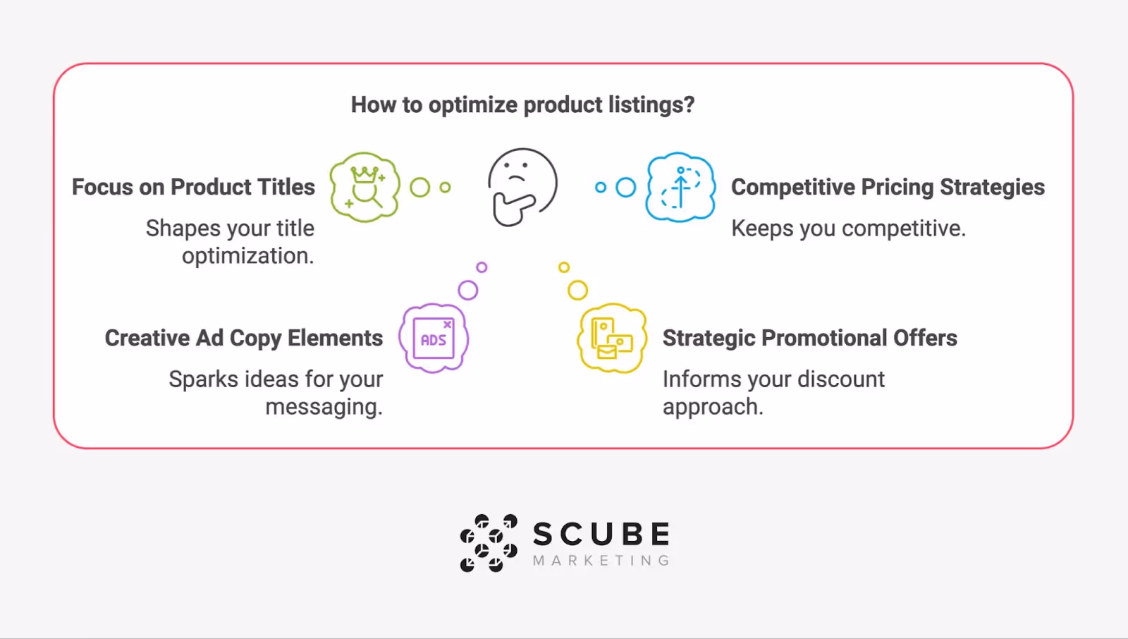 Infographic showing four key strategies for product listing optimization. Around a central thinking face icon, four elements are displayed with unique icons: Focus on Product Titles (crown icon) 'Shapes your title optimization', Competitive Pricing Strategies (dollar icon) 'Keeps you competitive', Creative Ad Copy Elements (ads icon) 'Sparks ideas for your messaging', and Strategic Promotional Offers (gift icon) 'Informs your discount approach'. Each element has its own colored bubble design. SCUBE Marketing logo appears at bottom