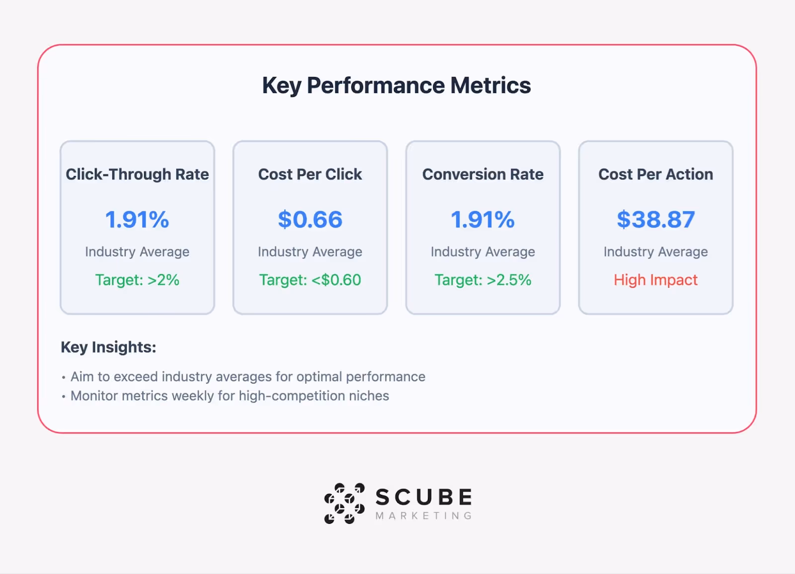 Key Performance Metrics dashboard showing four main metrics: Click-Through Rate (1.91% with target >2%), Cost Per Click ($0.66 with target <$0.60), Conversion Rate (1.91% with target >2.5%), and Cost Per Action ($38.87 marked as High Impact). Each metric displays industry average and target values. Below are key insights: 'Aim to exceed industry averages for optimal performance' and 'Monitor metrics weekly for high-competition niches'. SCUBE Marketing logo appears at bottom