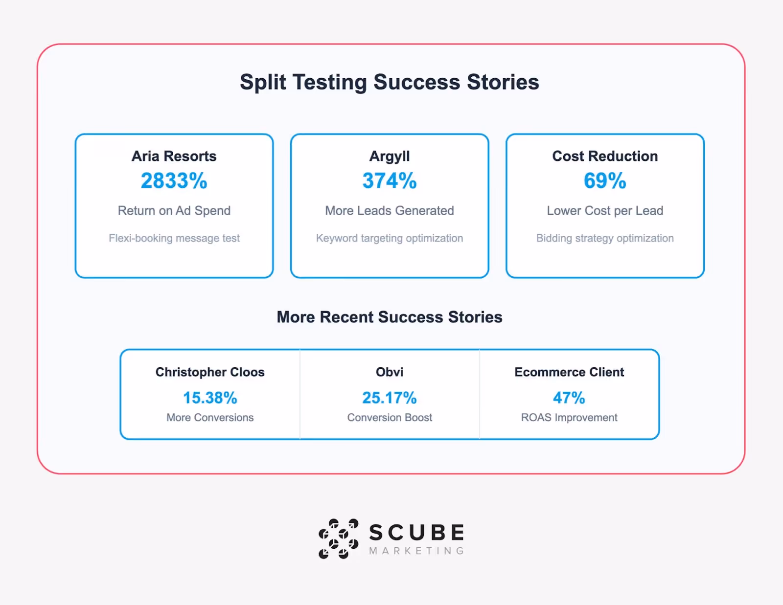Split Testing Success Stories showcasing results: Aria Resorts (2833% ROAS), Argyll (374% more leads), 69% cost reduction, plus recent successes from Christopher Cloos (15.38%), Obvi (25.17%), and Ecommerce client (47% ROAS). SCUBE Marketing logo.