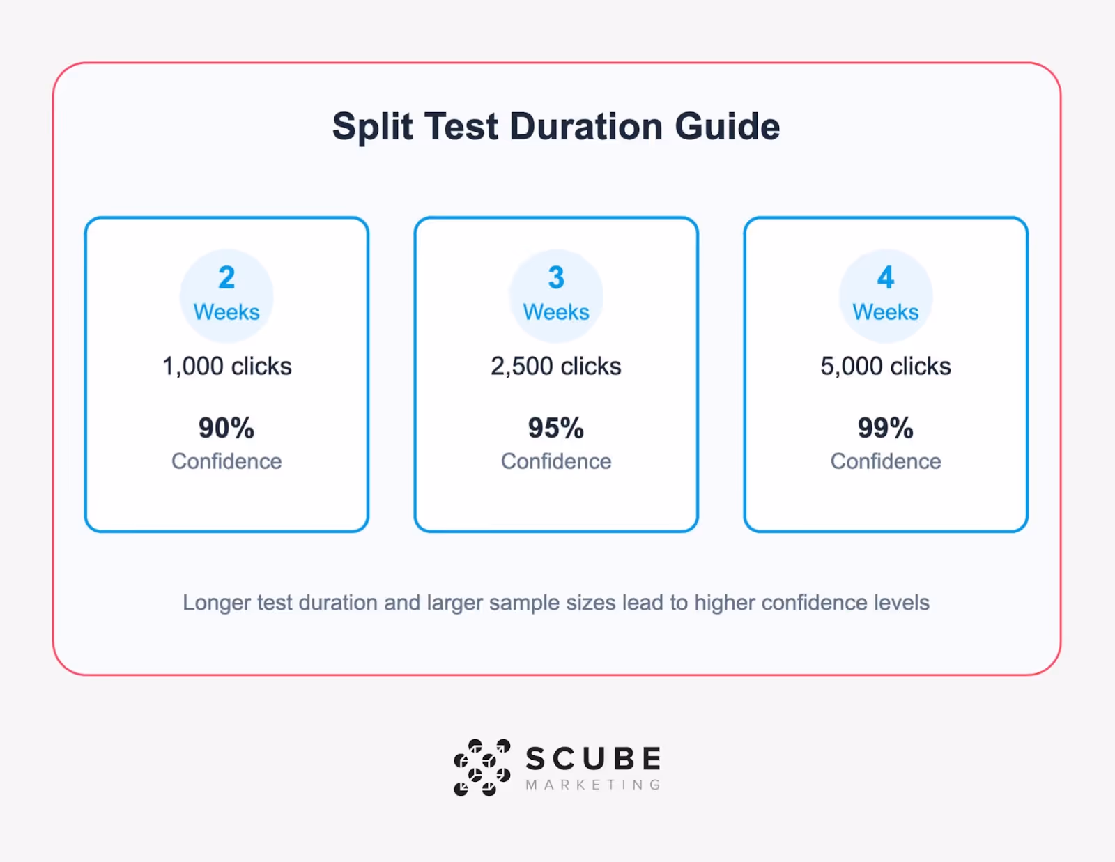 Split Test Duration Guide infographic showing three test durations: 2 weeks (1,000 clicks, 90% confidence), 3 weeks (2,500 clicks, 95% confidence), and 4 weeks (5,000 clicks, 99% confidence). SCUBE Marketing logo.