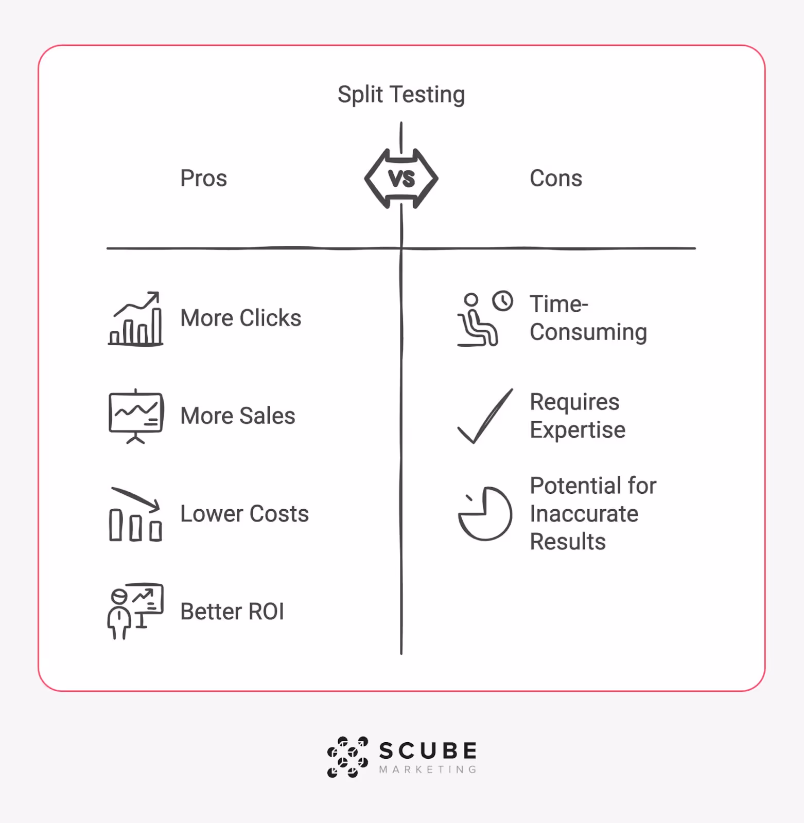 Split Testing pros and cons comparison diagram showing benefits (More Clicks, More Sales, Lower Costs, Better ROI) versus drawbacks (Time-Consuming, Requires Expertise, Potential for Inaccurate Results). SCUBE Marketing logo.