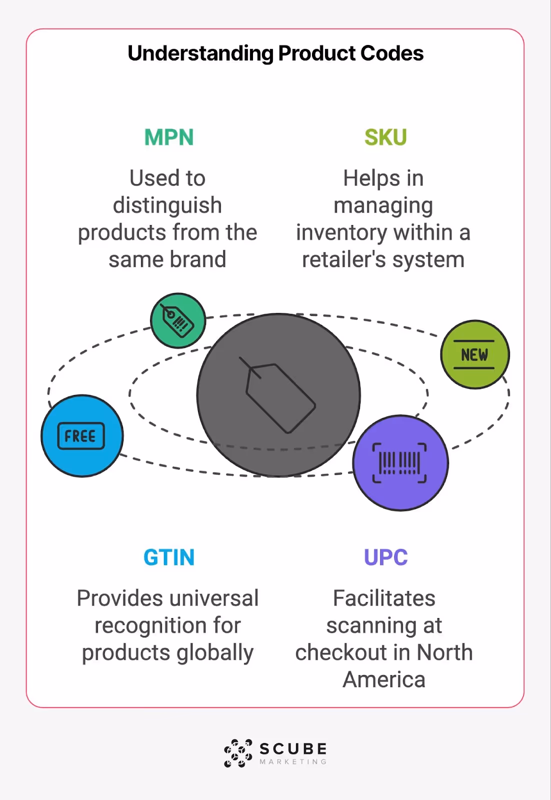Diagram explaining four types of product codes arranged around a central tag icon: MPN (distinguishes products from same brand), SKU (helps manage inventory), GTIN (provides global recognition), and UPC (facilitates North American checkout scanning). Each code represented by colored circle with icon and description. SCUBE Marketing logo at bottom.