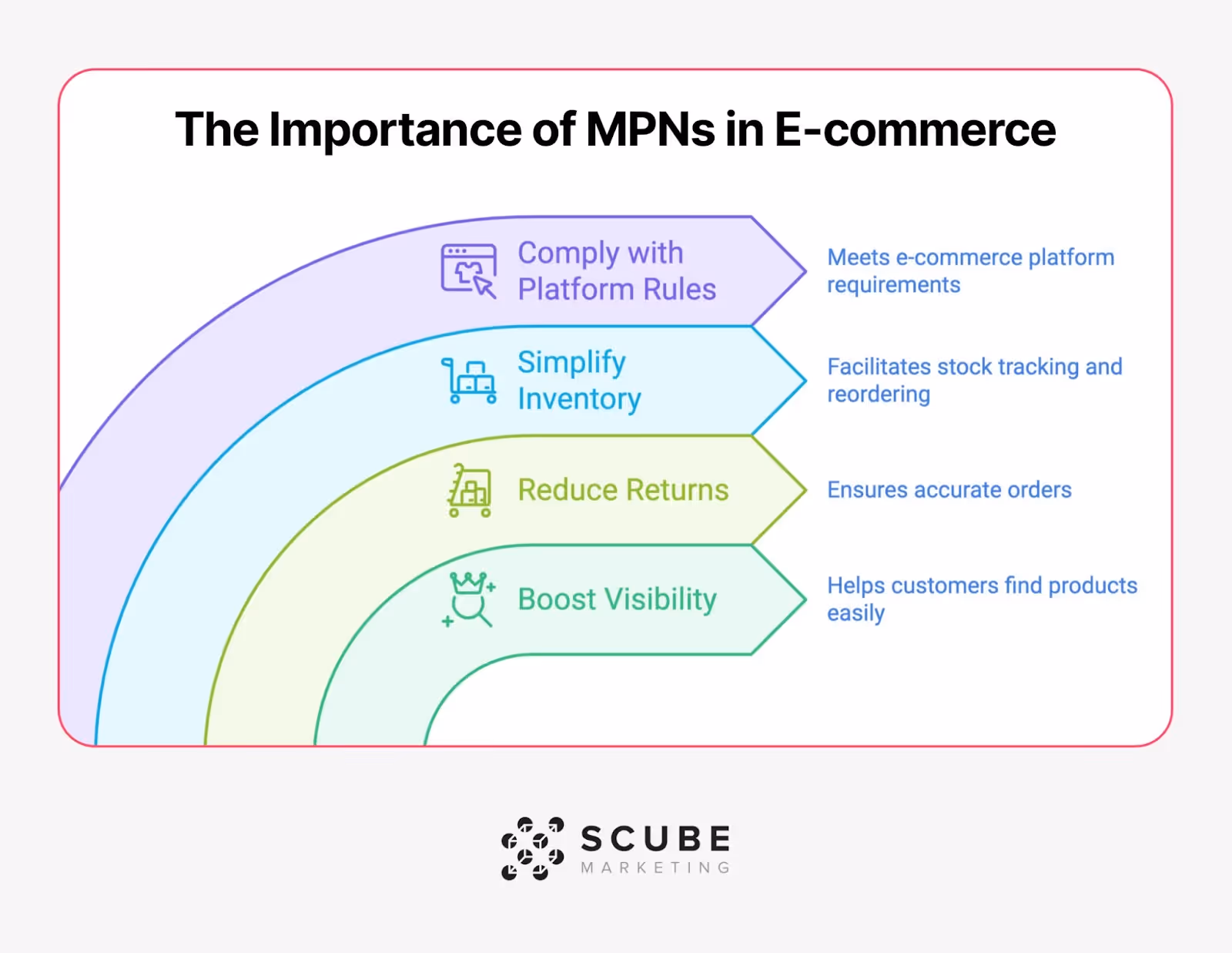 Semi-circular diagram showing the importance of MPNs in E-commerce with four layers: Comply with Platform Rules (meets requirements), Simplify Inventory (facilitates tracking), Reduce Returns (ensures accuracy), and Boost Visibility (helps customers find products). Each layer color-coded with icon and benefit. SCUBE Marketing logo at bottom.