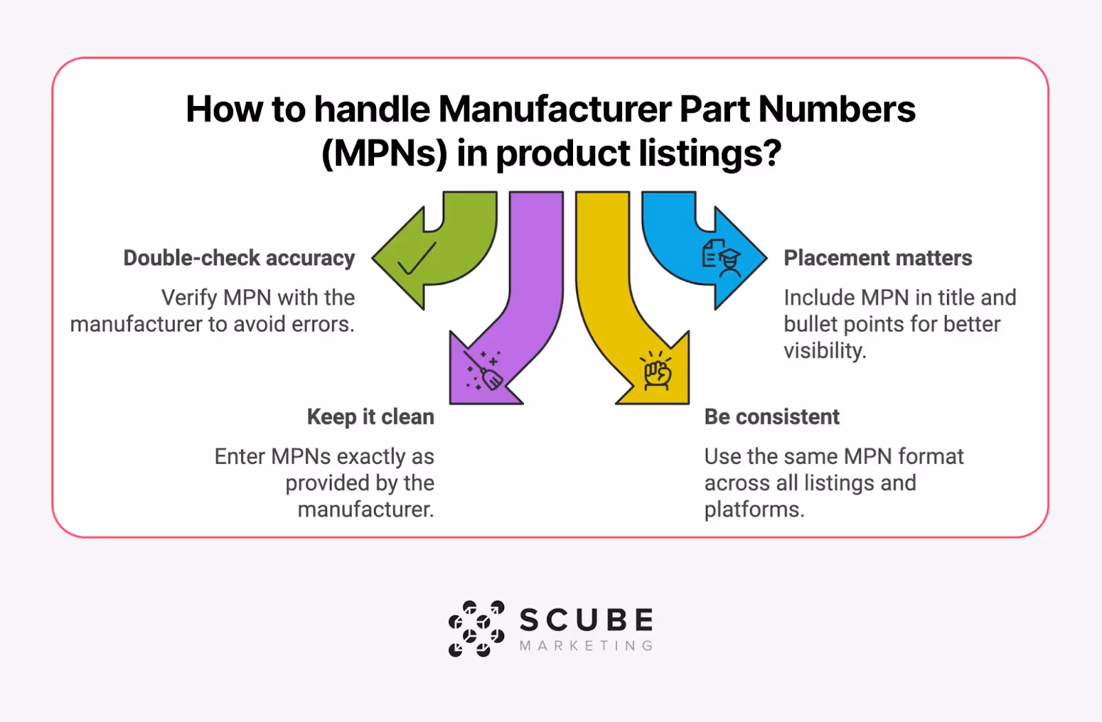 Infographic showing four key aspects of handling Manufacturer Part Numbers (MPNs): Double-check accuracy (verify with manufacturer), Keep it clean (enter exactly as provided), Be consistent (use same format across platforms), and Placement matters (include in titles and bullets). Each aspect represented by colored arrows with icons and explanations. SCUBE Marketing logo at bottom.