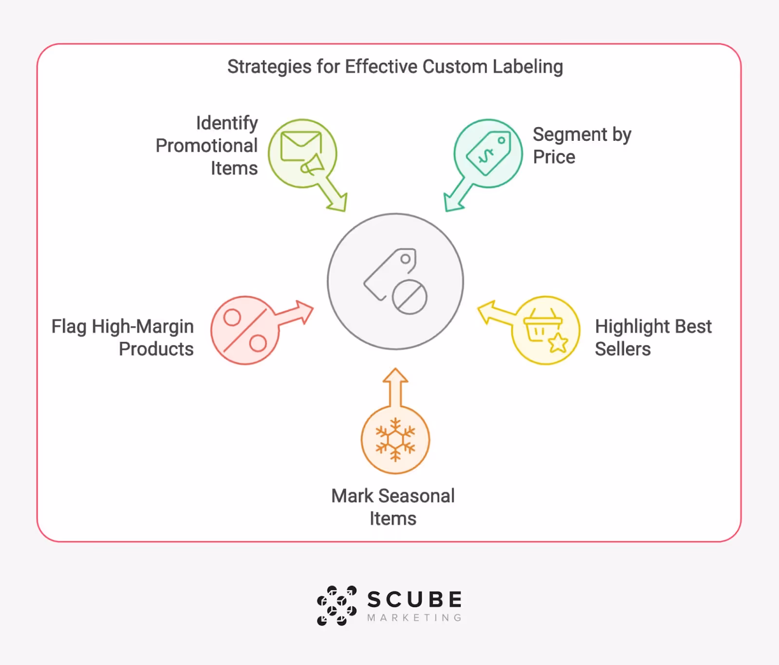 Infographic titled 'Strategies for Effective Custom Labeling' showing five key strategies arranged in a circular pattern around a central tag icon. Each strategy is represented by a colored icon with an arrow pointing to the center: 'Identify Promotional Items' (green megaphone icon), 'Segment by Price' (mint price tag icon), 'Highlight Best Sellers' (yellow shopping cart with star icon), 'Mark Seasonal Items' (orange snowflake icon), and 'Flag High-Margin Products' (coral percentage icon). The infographic is enclosed in a rounded rectangle with a pink border and includes the Scube Marketing logo at the bottom.