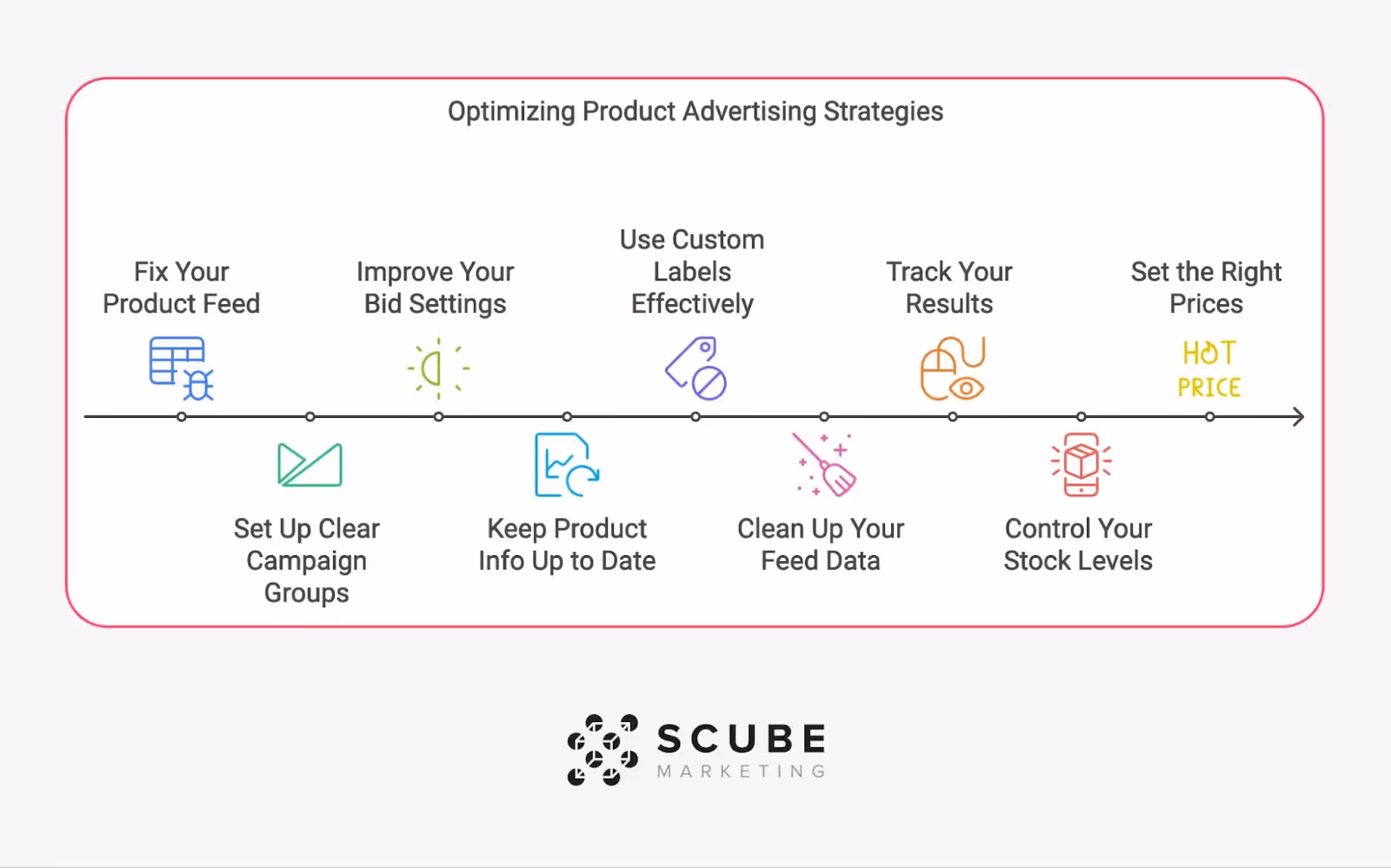 Timeline infographic showing 9 key steps for optimizing product advertising strategies. The steps are arranged horizontally with simple icons and include: Fix Your Product Feed (spreadsheet icon with bug), Set Up Clear Campaign Groups (play button icon), Improve Your Bid Settings (brightness adjustment icon), Keep Product Info Up to Date (chart refresh icon), Use Custom Labels Effectively (tag icon), Clean Up Your Feed Data (sparkly broom icon), Track Your Results (eye tracking icon), Control Your Stock Levels (glowing mobile device icon), and Set the Right Prices (hot price text icon). Each step is connected by a timeline line with dots marking each stage.