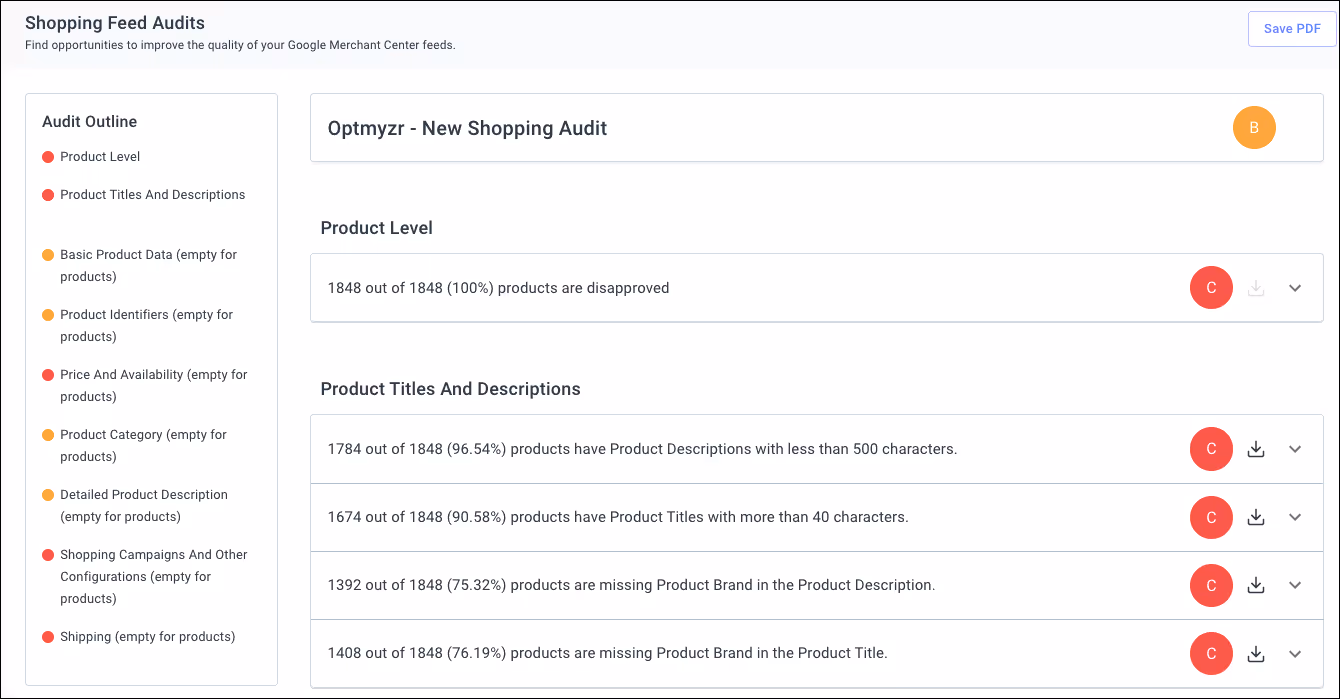 Screenshot of Optmyzr's Shopping Feed Audit interface. The page shows an audit outline on the left sidebar and detailed audit results on the right. The audit reveals critical issues with a Google Merchant Center feed: 100% of products (1848) are disapproved, 96.54% have short product descriptions, 90.58% have overly long titles, 75.32% are missing product brand in descriptions, and 76.19% lack brand names in titles. The interface includes 'Save PDF' option in the top right, and each audit finding has a red 'C' grade indicator with download and expand options.