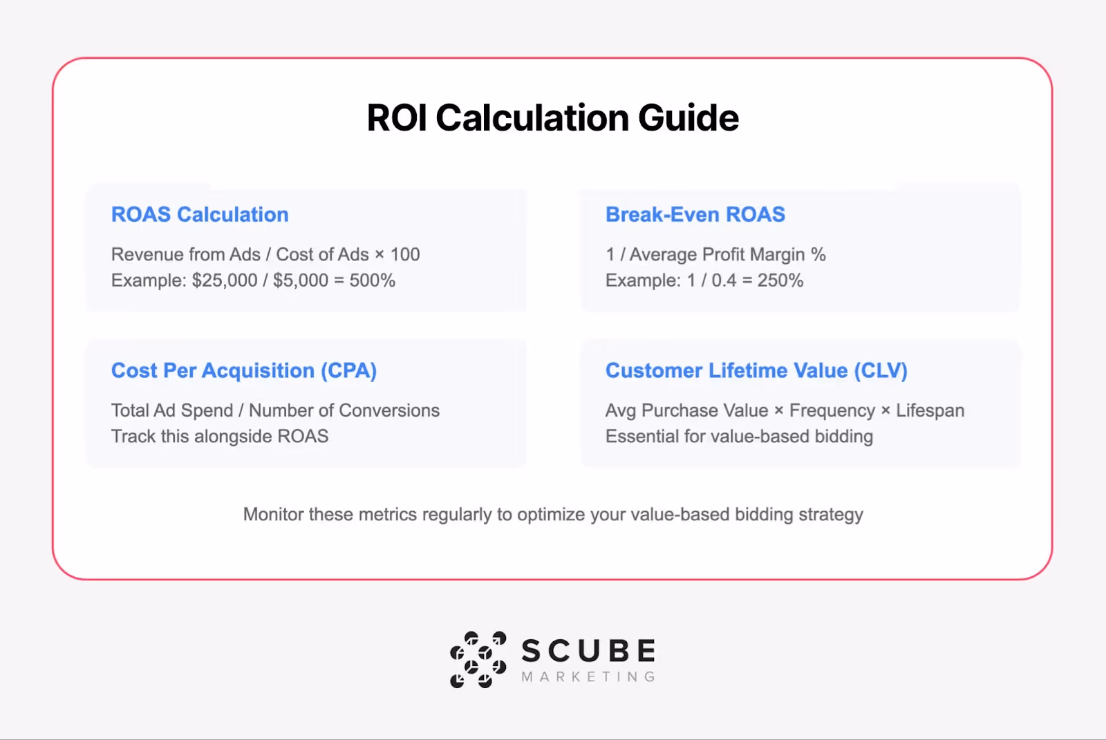 ROI Calculation Guide infographic showing formulas for ROAS Calculation, Break-Even ROAS, Cost Per Acquisition (CPA), and Customer Lifetime Value (CLV) with examples and explanations