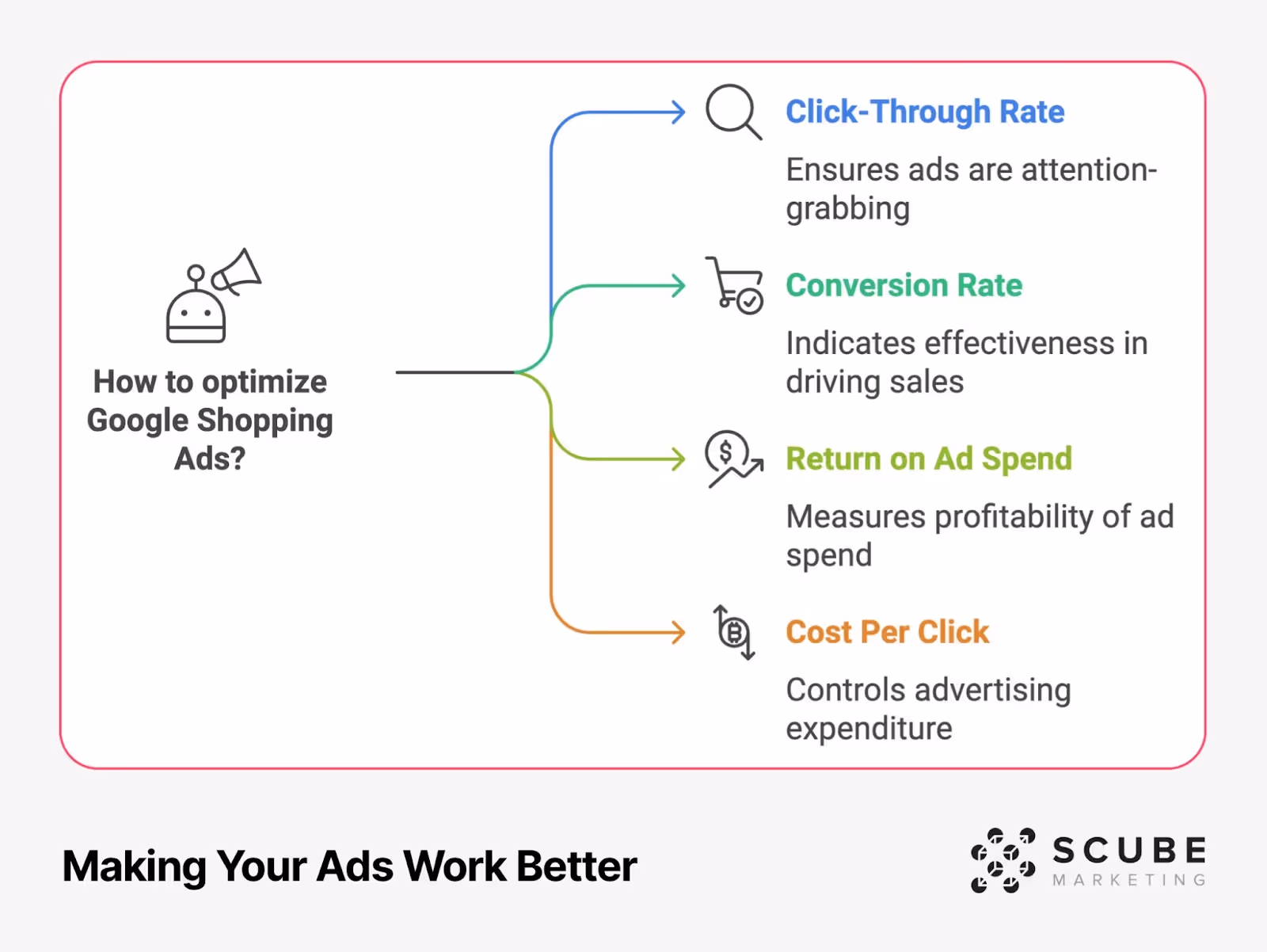 Infographic showing how to optimize Google Shopping Ads with four key metrics: Click-Through Rate (for attention-grabbing), Conversion Rate (for sales effectiveness), Return on Ad Spend (for profitability), and Cost Per Click (for expenditure control), connected by colored lines to a central robot icon with megaphone