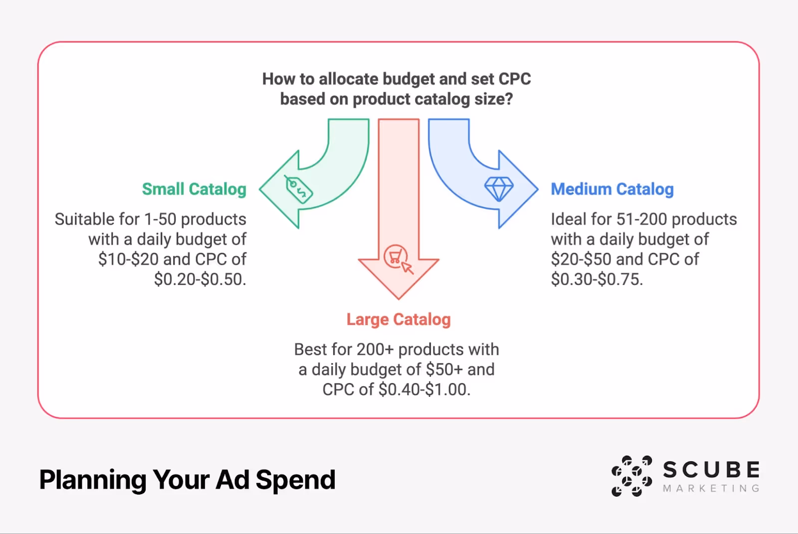 Diagram explaining budget allocation for product catalogs: Small Catalog (1-50 products, $10-20 daily, CPC $0.20-0.50), Medium Catalog (51-200 products, $20-50 daily, CPC $0.30-0.75), and Large Catalog (200+ products, $50+ daily, CPC $0.40-1.00), shown with color-coded arrows