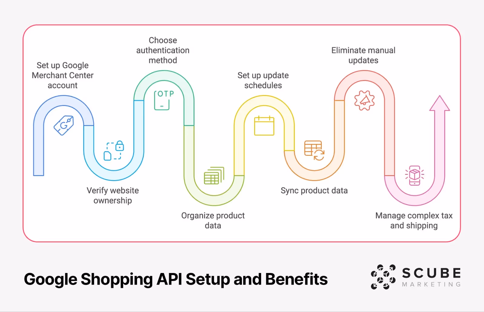 A flow diagram illustrating the Google Shopping API setup process with connected curved paths. Shows seven steps from left to right: Set up Google Merchant Center account, Verify website ownership, Choose authentication method, Organize product data, Set up update schedules, Sync product data, and Eliminate manual updates. Each step has an icon and is color-coded, ending with a pink arrow indicating management of complex tax and shipping.